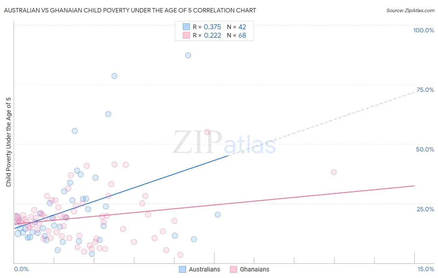 Australian vs Ghanaian Child Poverty Under the Age of 5