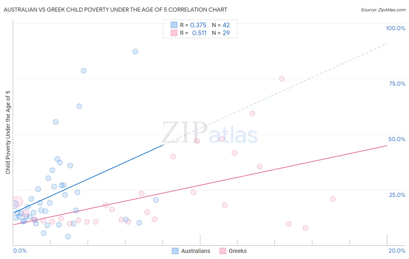 Australian vs Greek Child Poverty Under the Age of 5