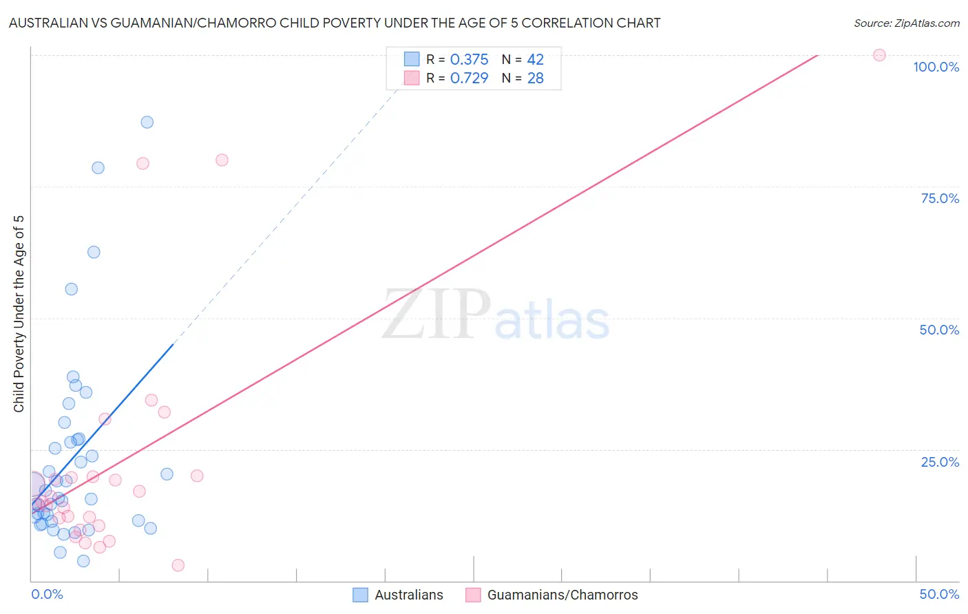 Australian vs Guamanian/Chamorro Child Poverty Under the Age of 5