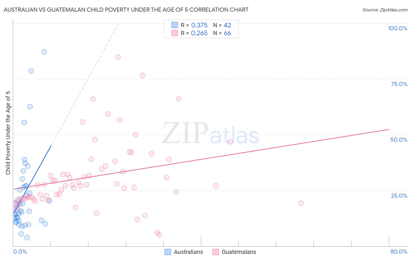 Australian vs Guatemalan Child Poverty Under the Age of 5