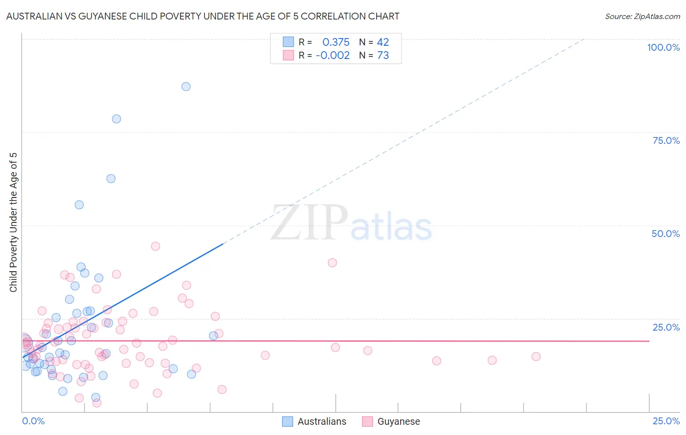 Australian vs Guyanese Child Poverty Under the Age of 5