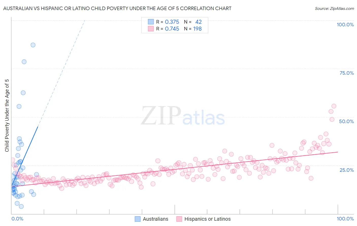 Australian vs Hispanic or Latino Child Poverty Under the Age of 5
