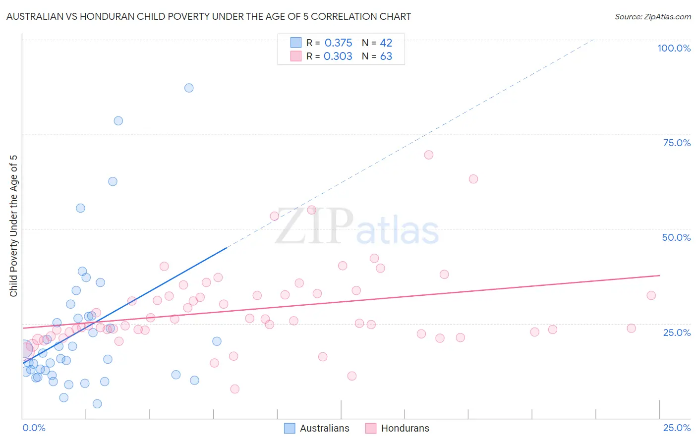 Australian vs Honduran Child Poverty Under the Age of 5