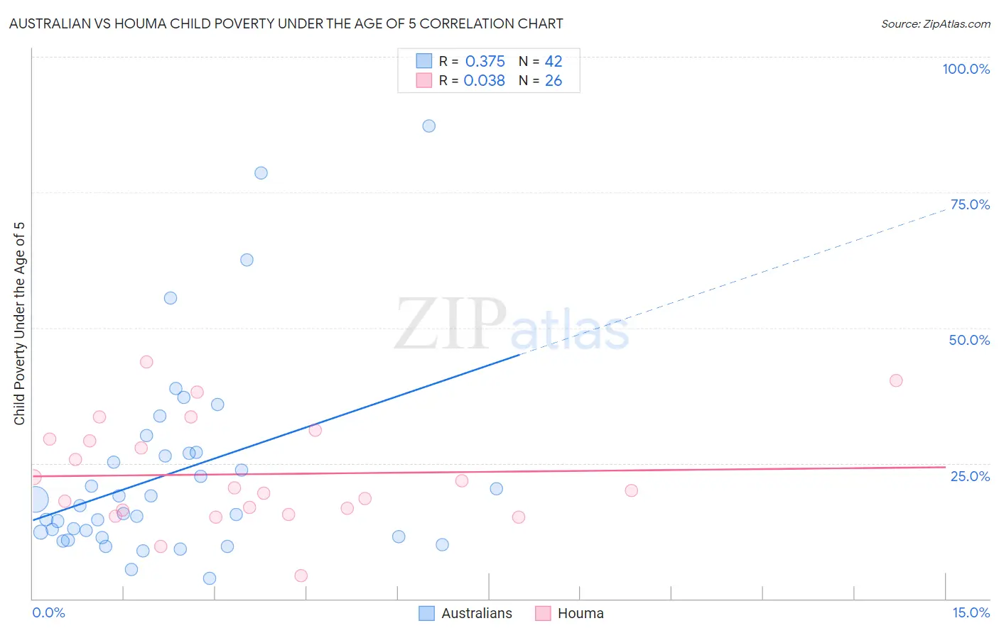 Australian vs Houma Child Poverty Under the Age of 5