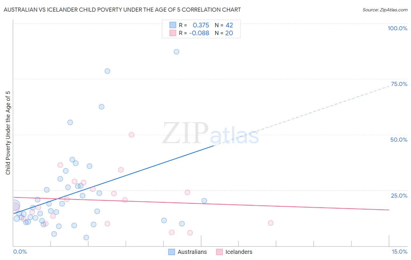 Australian vs Icelander Child Poverty Under the Age of 5