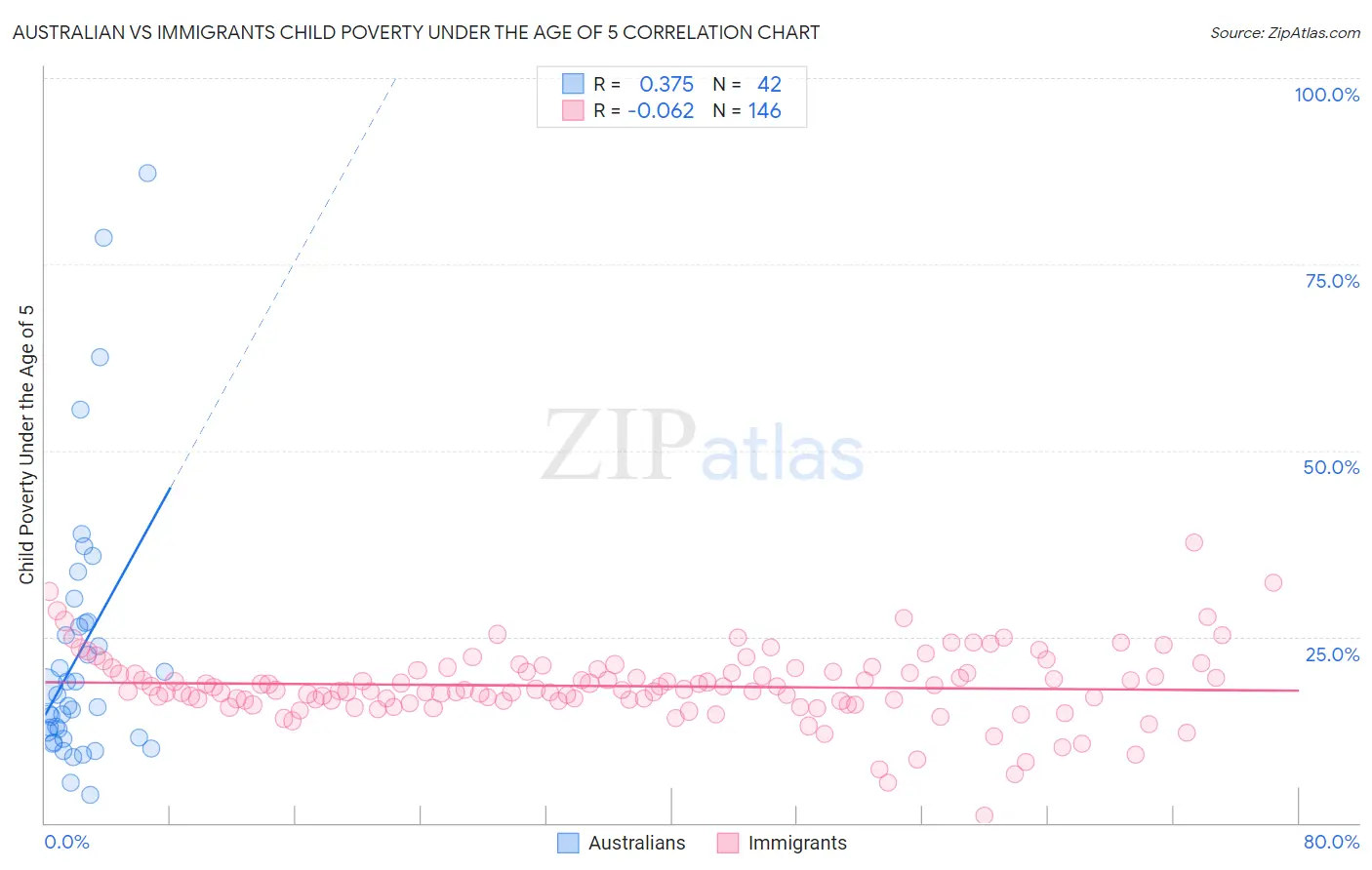 Australian vs Immigrants Child Poverty Under the Age of 5