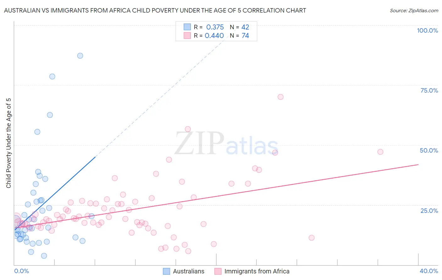 Australian vs Immigrants from Africa Child Poverty Under the Age of 5