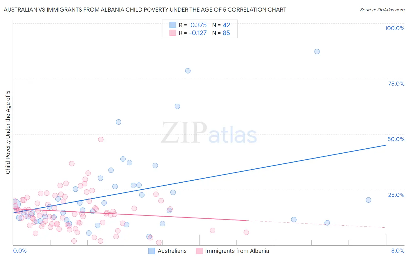 Australian vs Immigrants from Albania Child Poverty Under the Age of 5