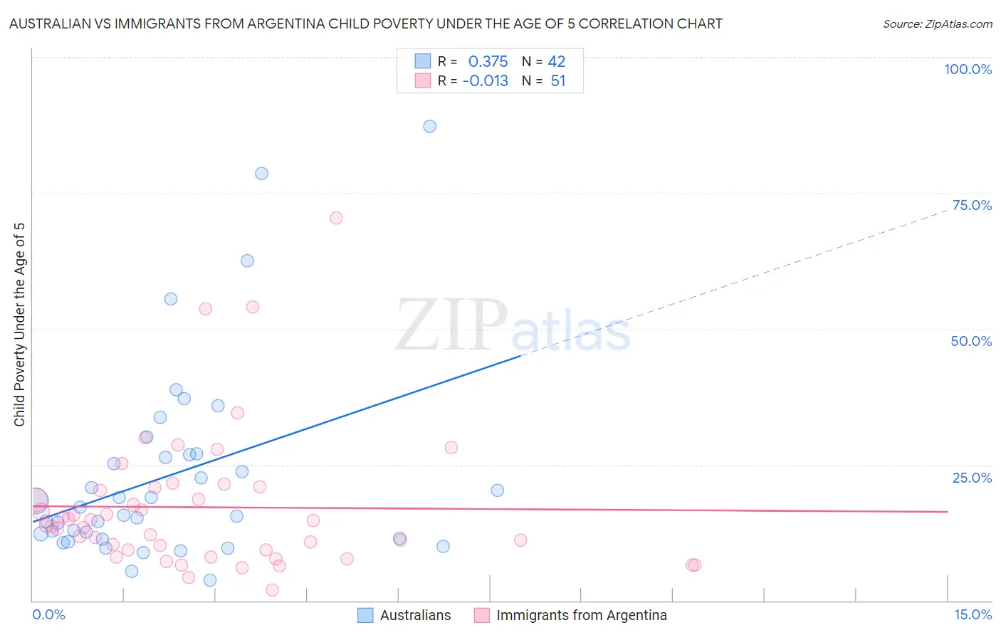 Australian vs Immigrants from Argentina Child Poverty Under the Age of 5