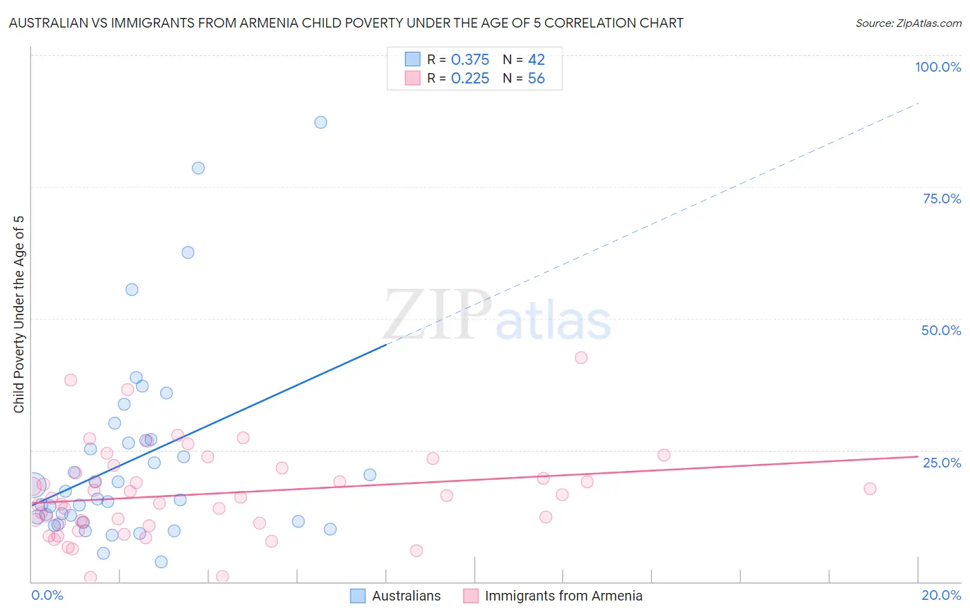 Australian vs Immigrants from Armenia Child Poverty Under the Age of 5