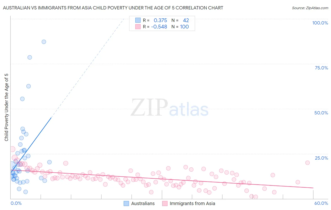 Australian vs Immigrants from Asia Child Poverty Under the Age of 5