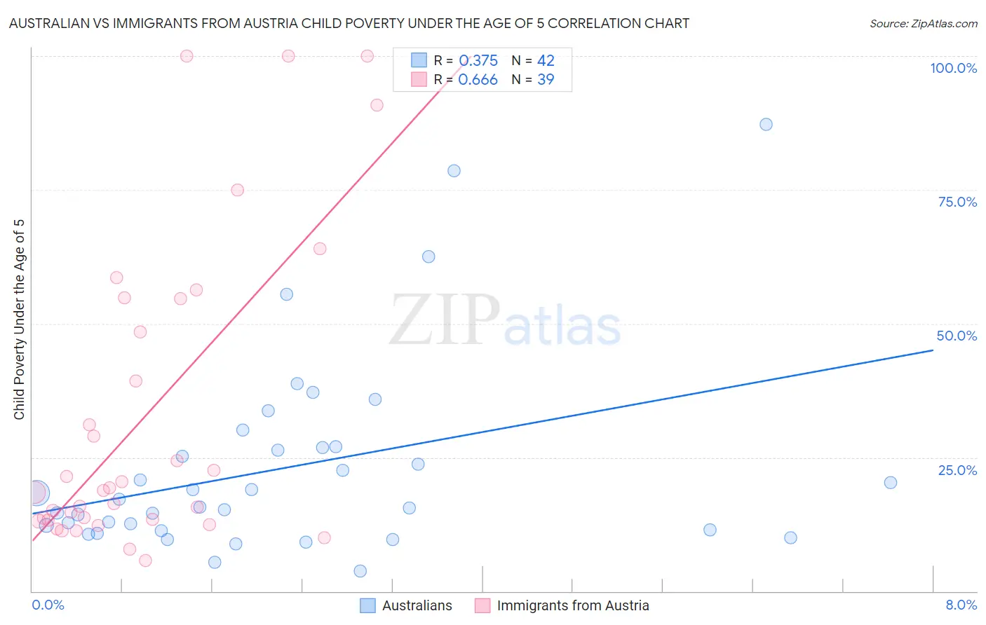 Australian vs Immigrants from Austria Child Poverty Under the Age of 5