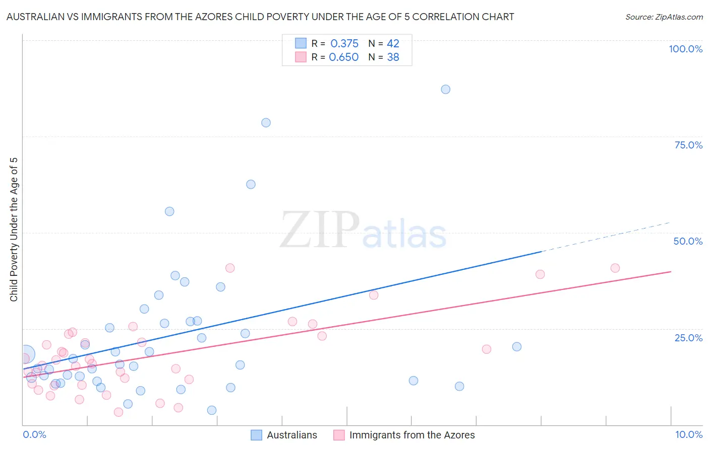 Australian vs Immigrants from the Azores Child Poverty Under the Age of 5