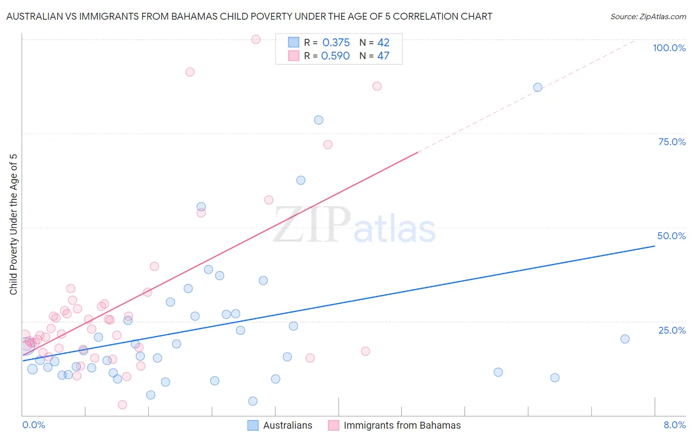 Australian vs Immigrants from Bahamas Child Poverty Under the Age of 5