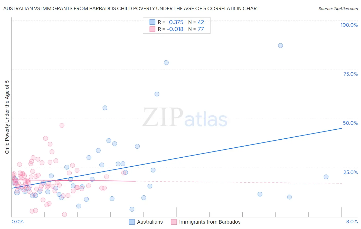 Australian vs Immigrants from Barbados Child Poverty Under the Age of 5