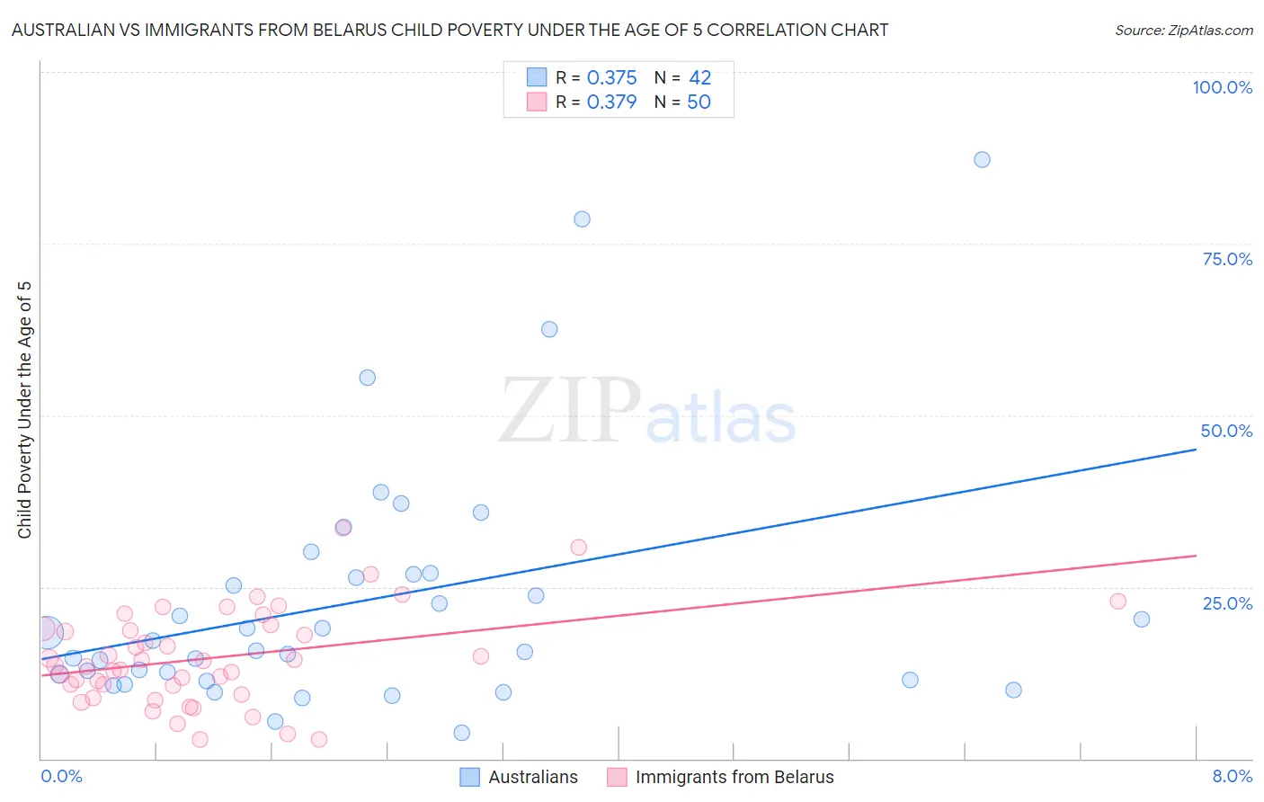 Australian vs Immigrants from Belarus Child Poverty Under the Age of 5