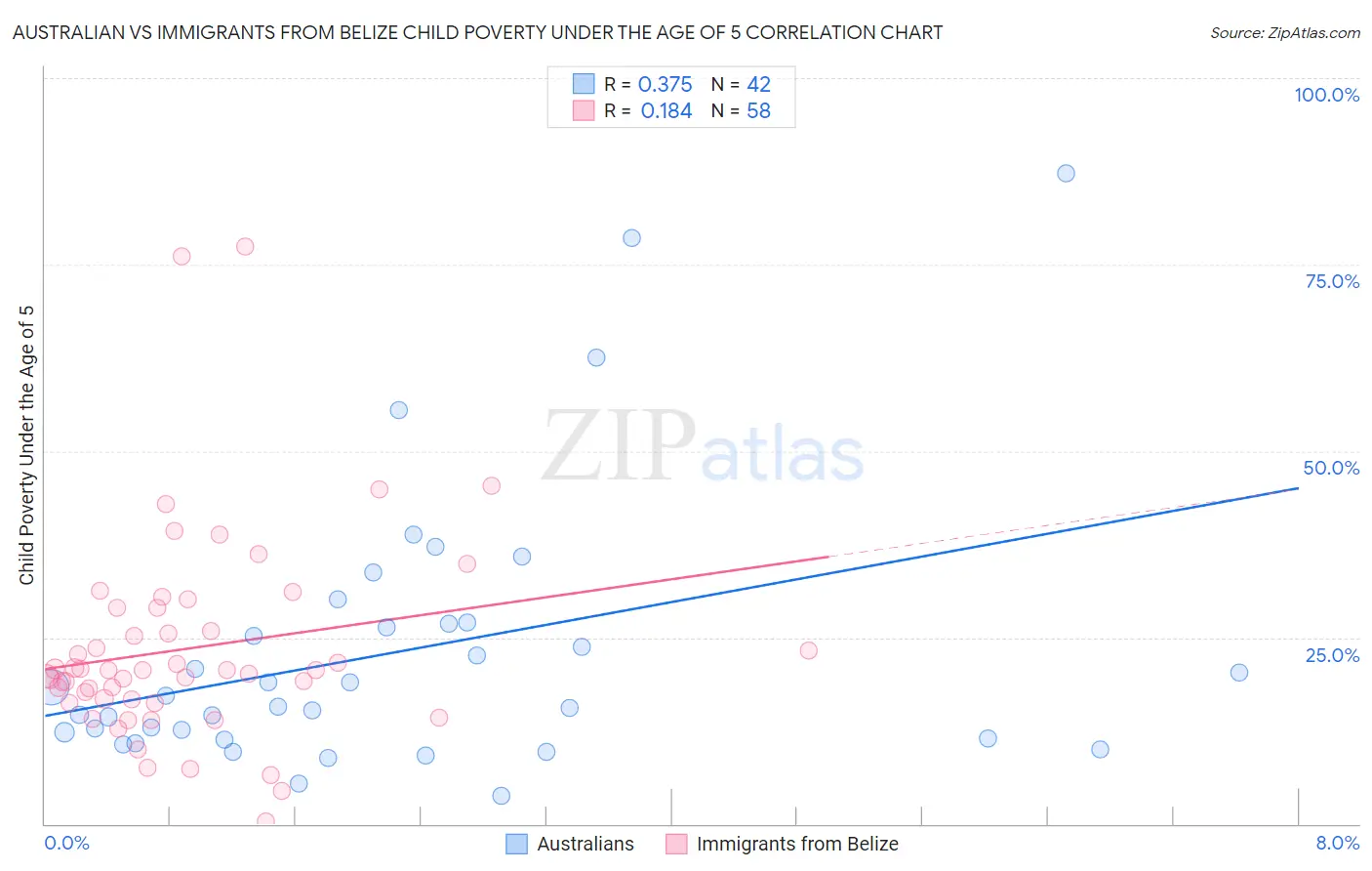 Australian vs Immigrants from Belize Child Poverty Under the Age of 5