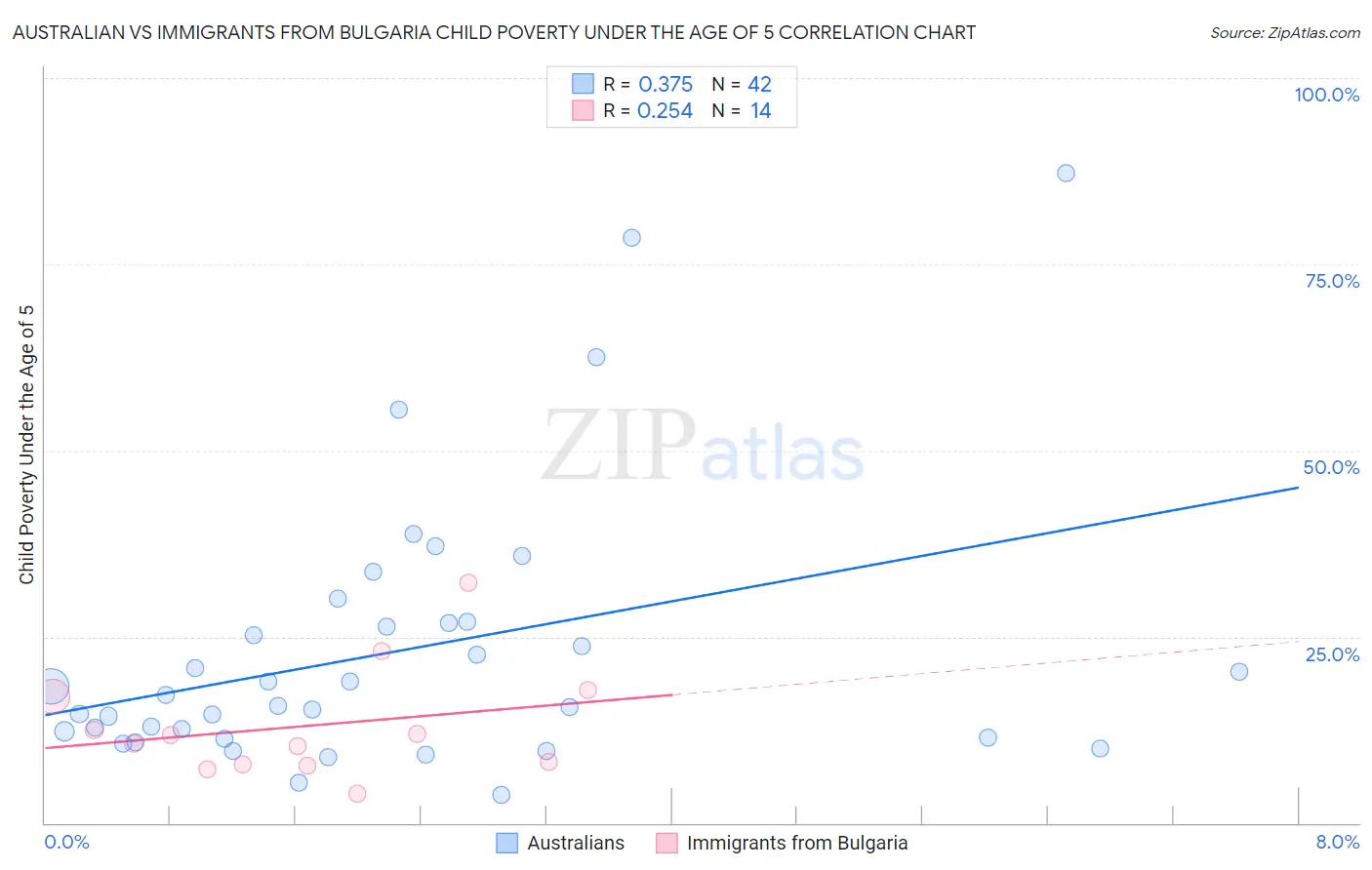 Australian vs Immigrants from Bulgaria Child Poverty Under the Age of 5