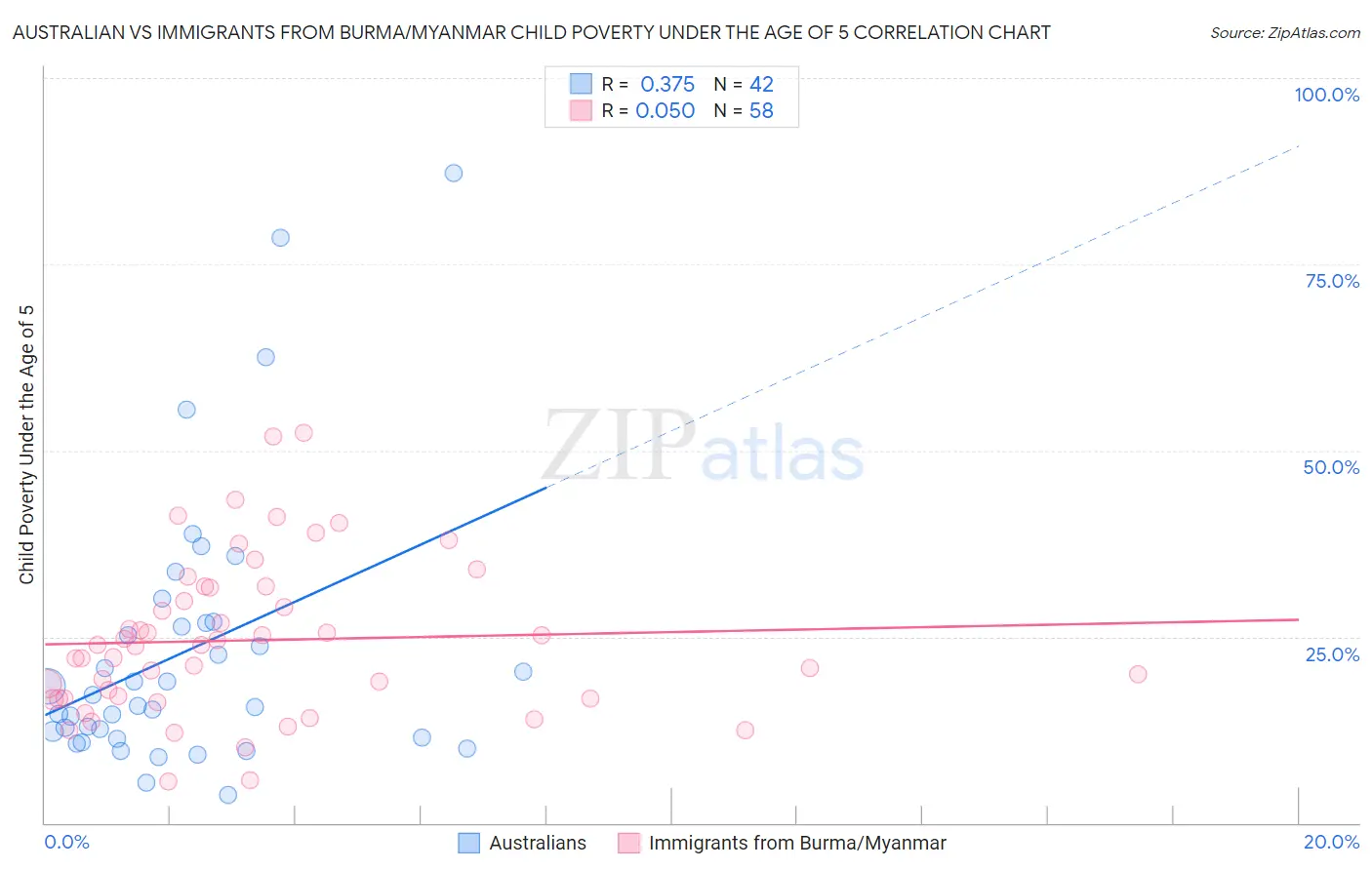 Australian vs Immigrants from Burma/Myanmar Child Poverty Under the Age of 5