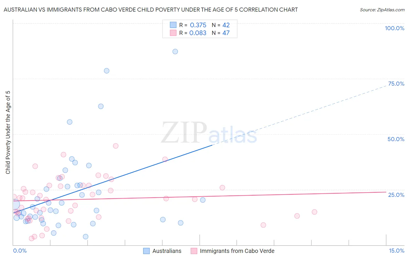 Australian vs Immigrants from Cabo Verde Child Poverty Under the Age of 5