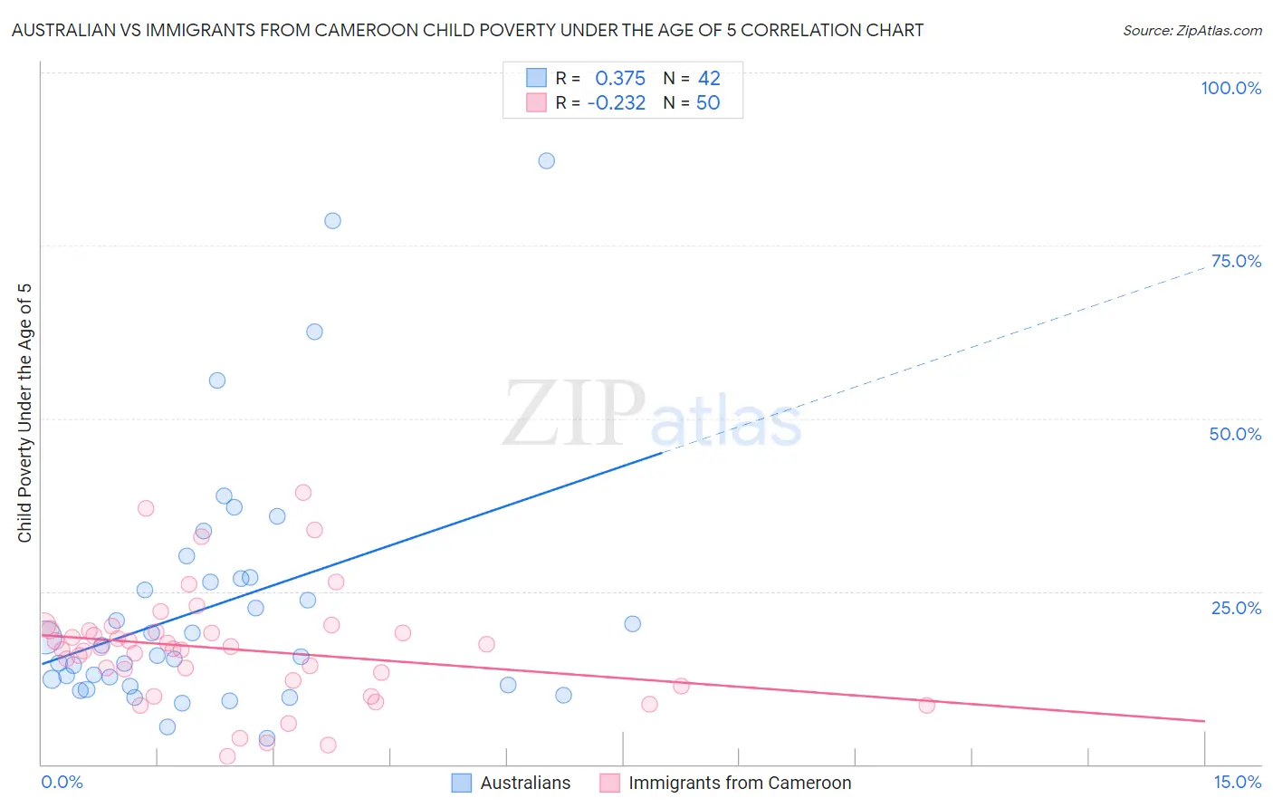 Australian vs Immigrants from Cameroon Child Poverty Under the Age of 5