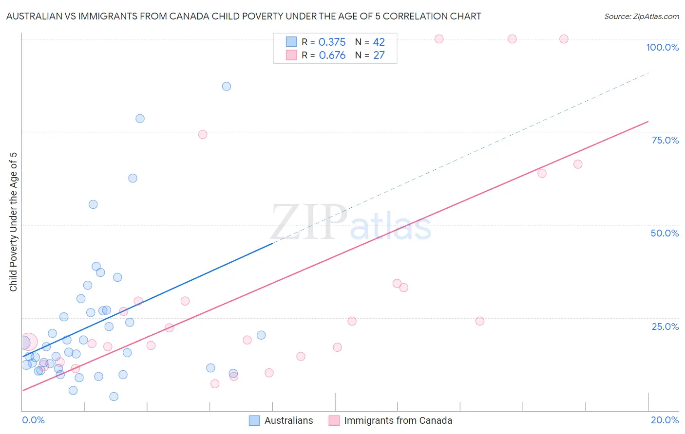 Australian vs Immigrants from Canada Child Poverty Under the Age of 5