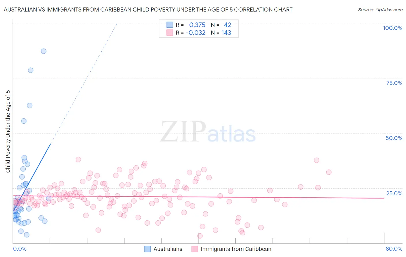 Australian vs Immigrants from Caribbean Child Poverty Under the Age of 5