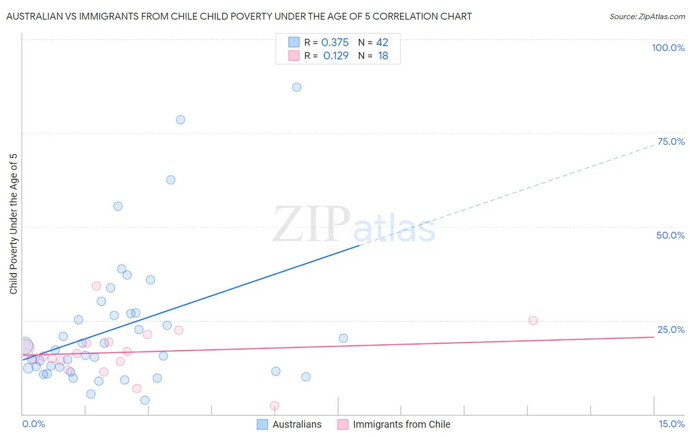 Australian vs Immigrants from Chile Child Poverty Under the Age of 5
