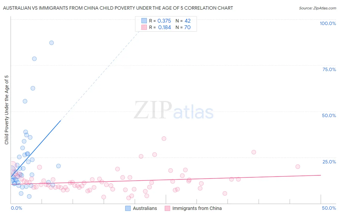 Australian vs Immigrants from China Child Poverty Under the Age of 5