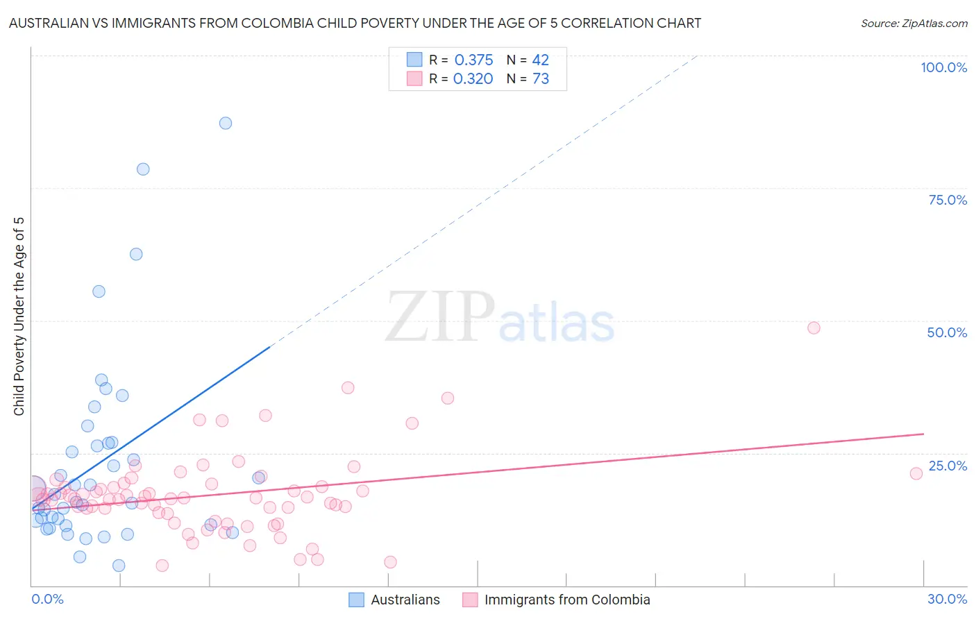 Australian vs Immigrants from Colombia Child Poverty Under the Age of 5