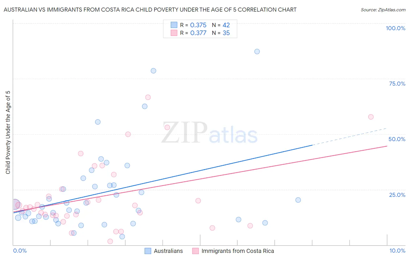 Australian vs Immigrants from Costa Rica Child Poverty Under the Age of 5