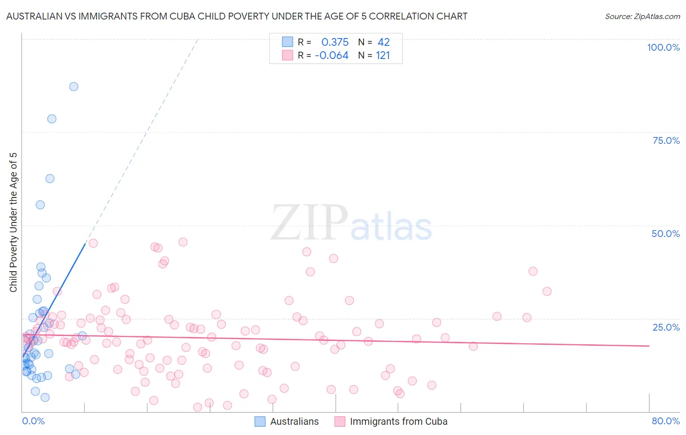 Australian vs Immigrants from Cuba Child Poverty Under the Age of 5
