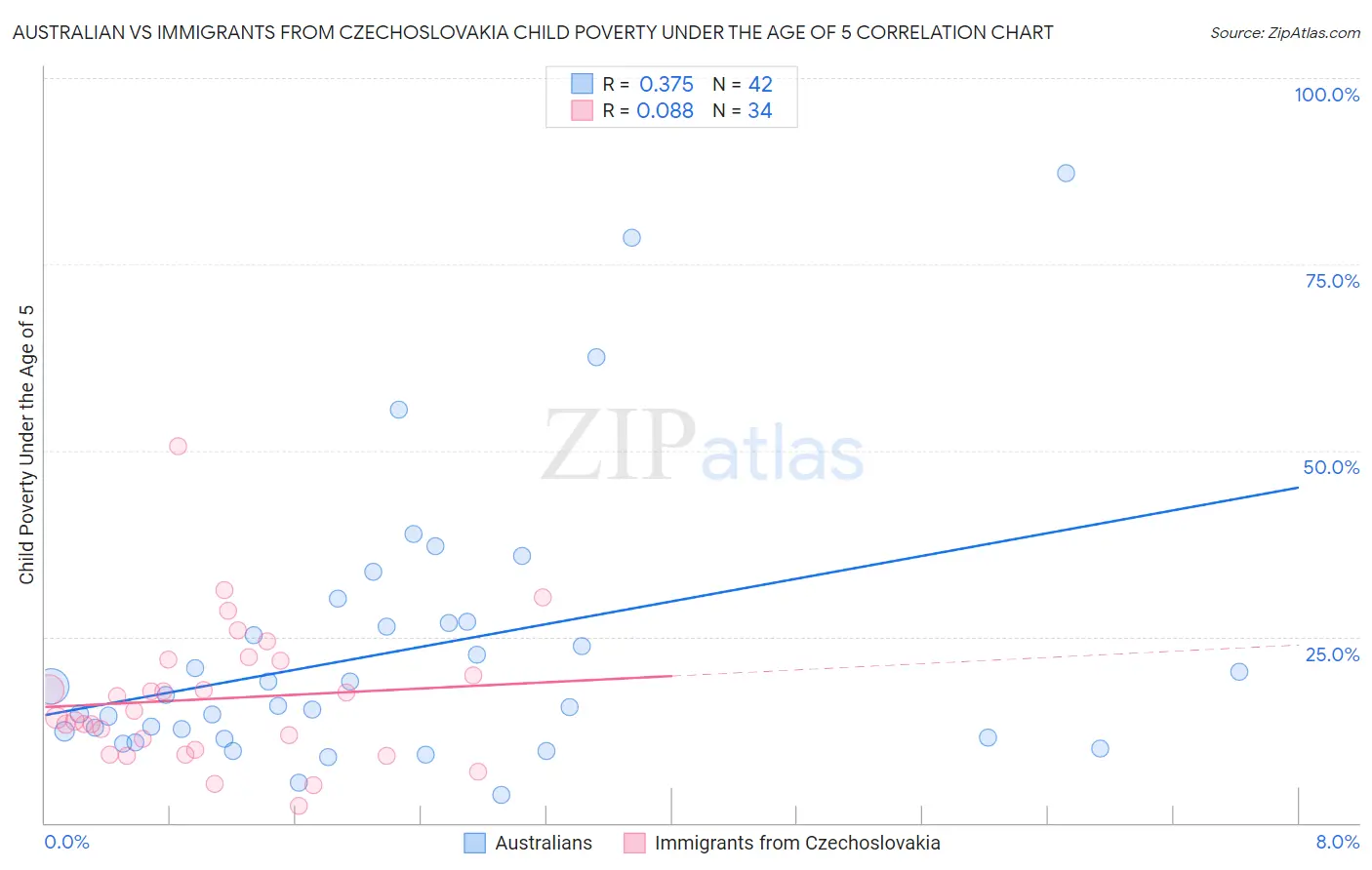 Australian vs Immigrants from Czechoslovakia Child Poverty Under the Age of 5