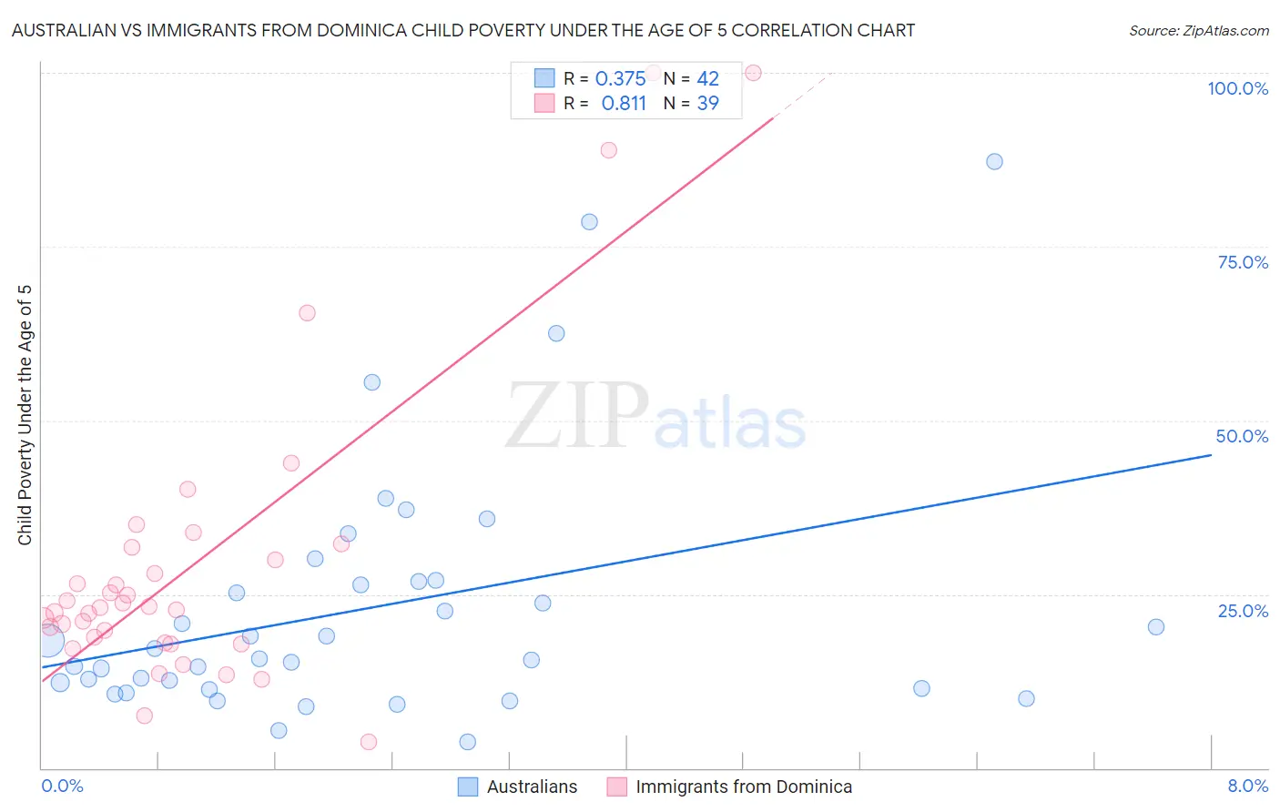 Australian vs Immigrants from Dominica Child Poverty Under the Age of 5