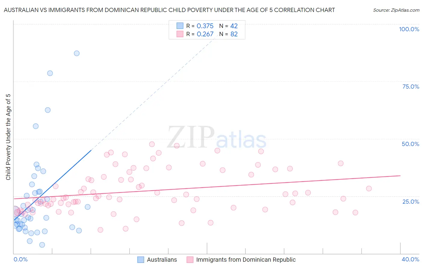 Australian vs Immigrants from Dominican Republic Child Poverty Under the Age of 5