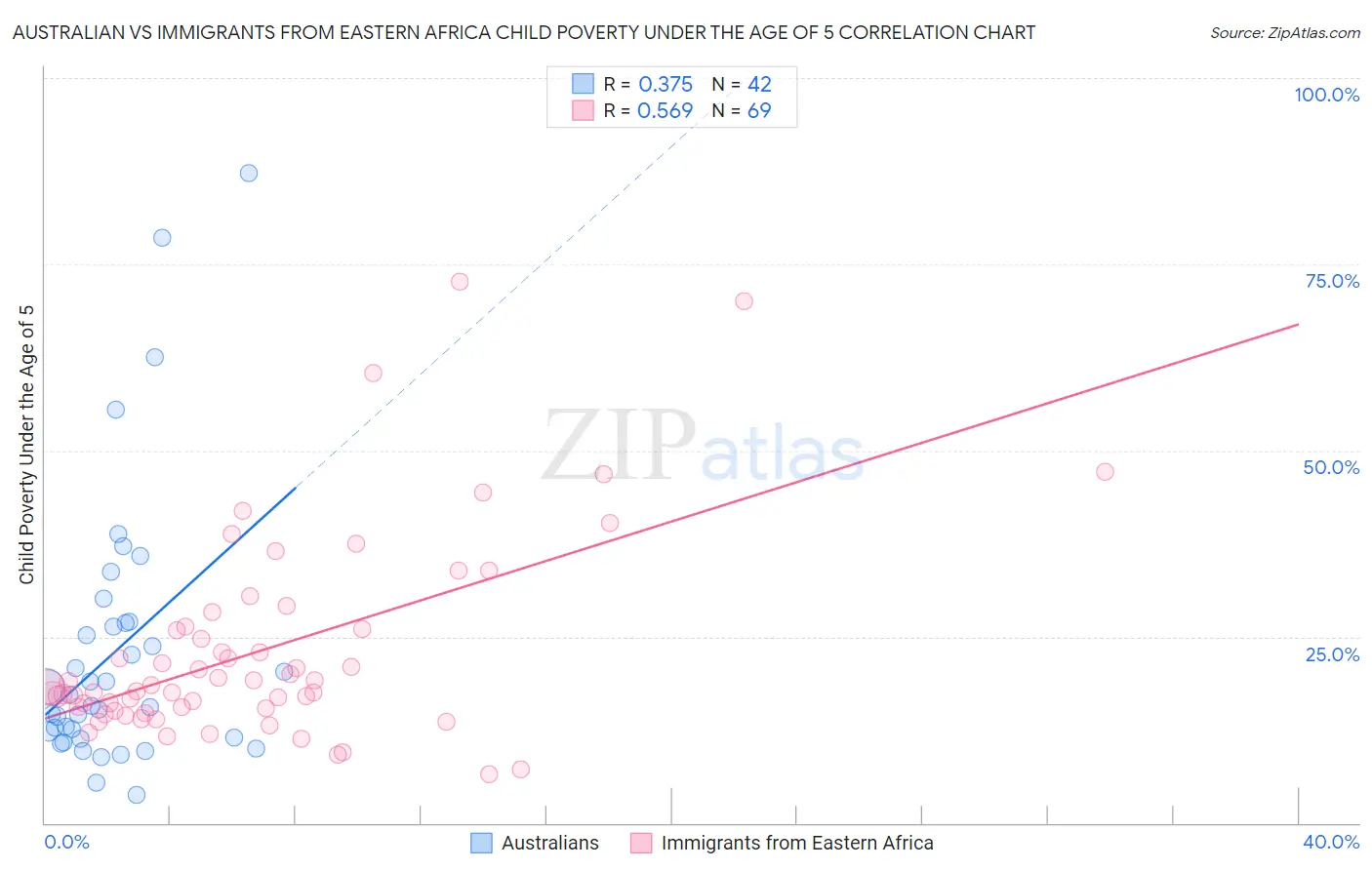 Australian vs Immigrants from Eastern Africa Child Poverty Under the Age of 5
