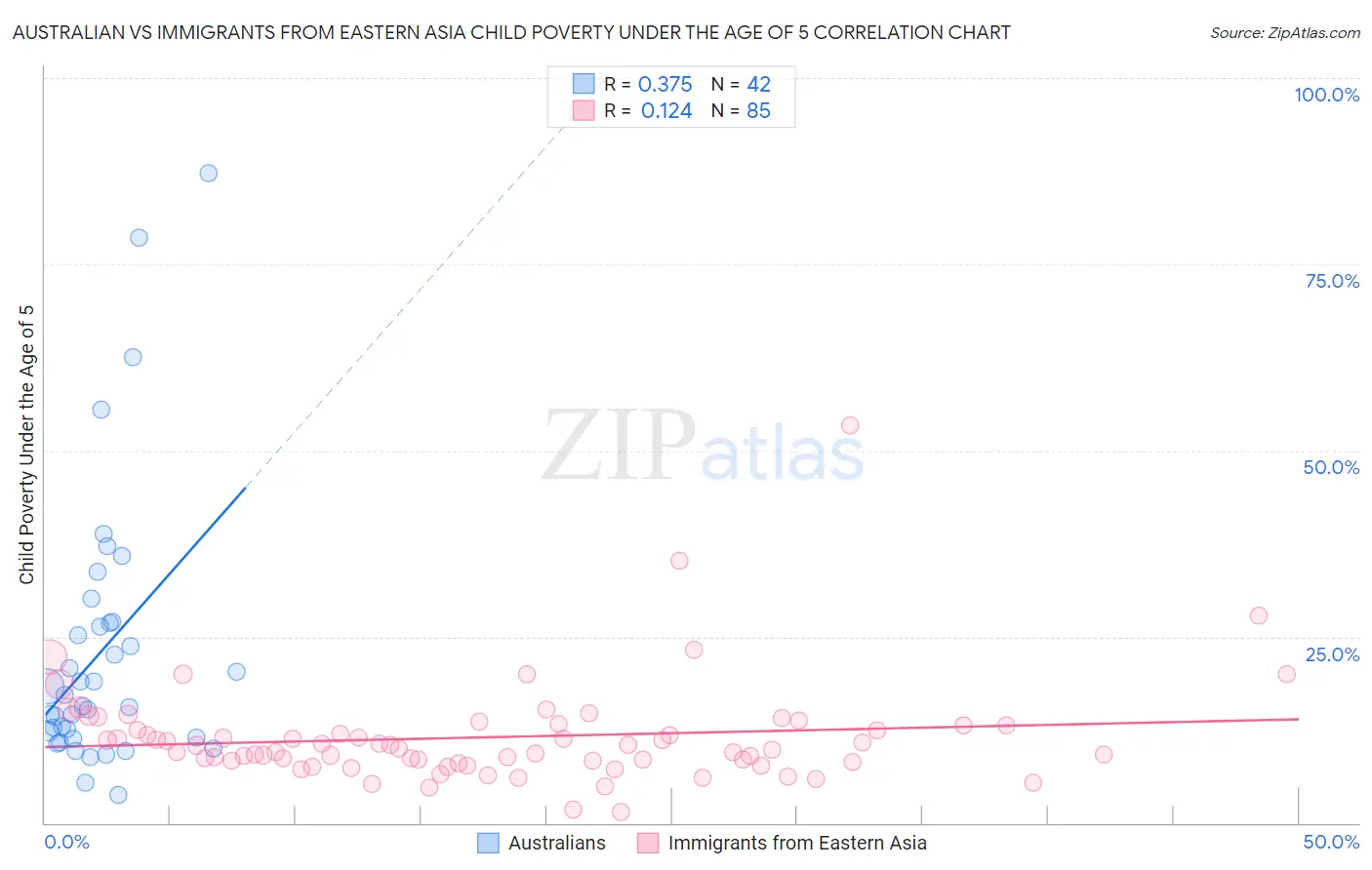 Australian vs Immigrants from Eastern Asia Child Poverty Under the Age of 5