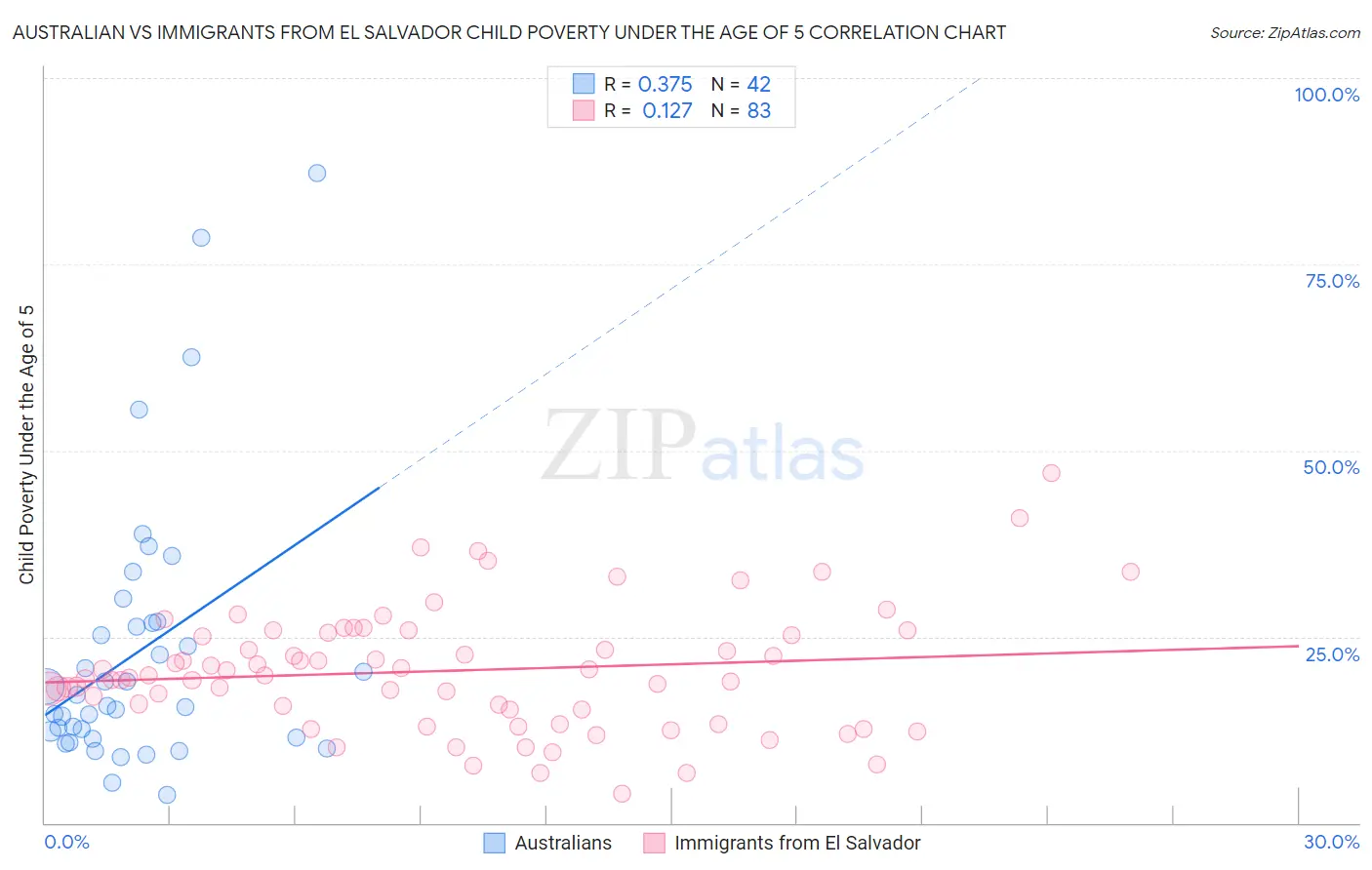 Australian vs Immigrants from El Salvador Child Poverty Under the Age of 5