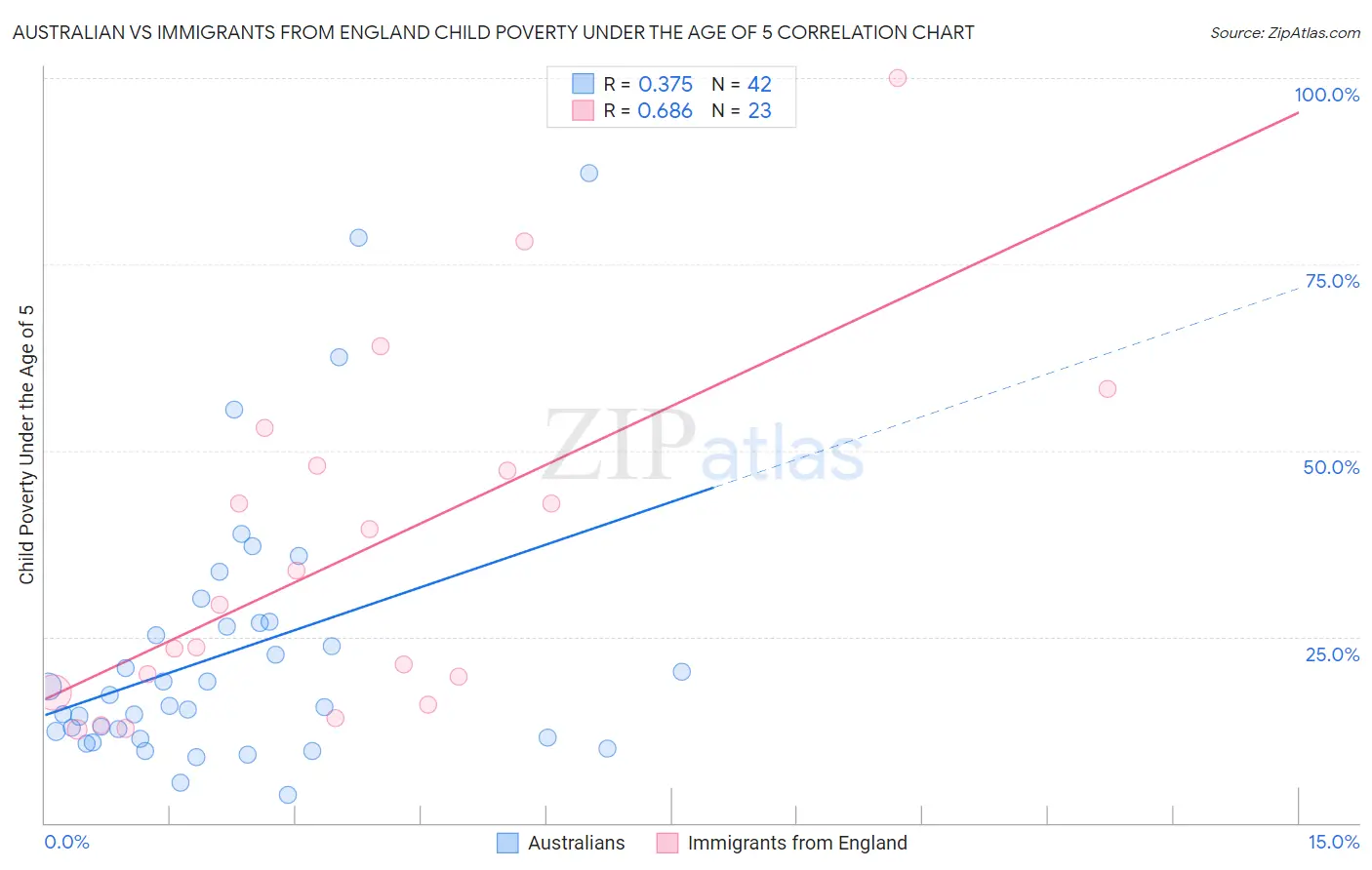 Australian vs Immigrants from England Child Poverty Under the Age of 5