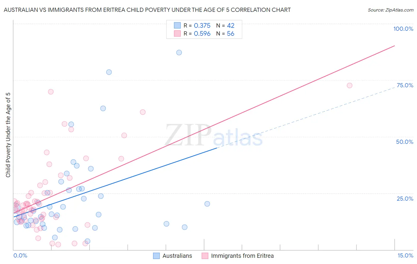 Australian vs Immigrants from Eritrea Child Poverty Under the Age of 5