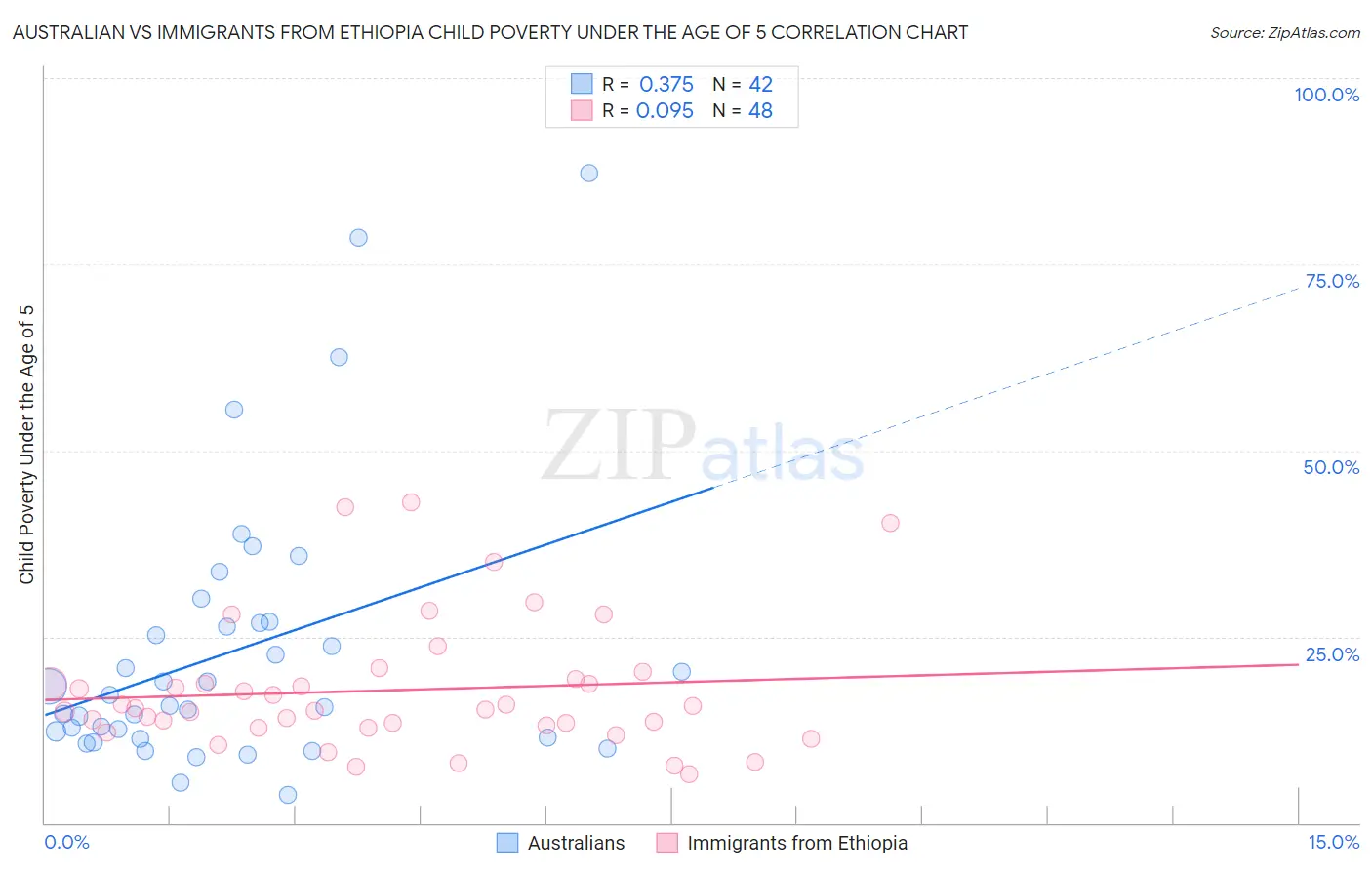 Australian vs Immigrants from Ethiopia Child Poverty Under the Age of 5