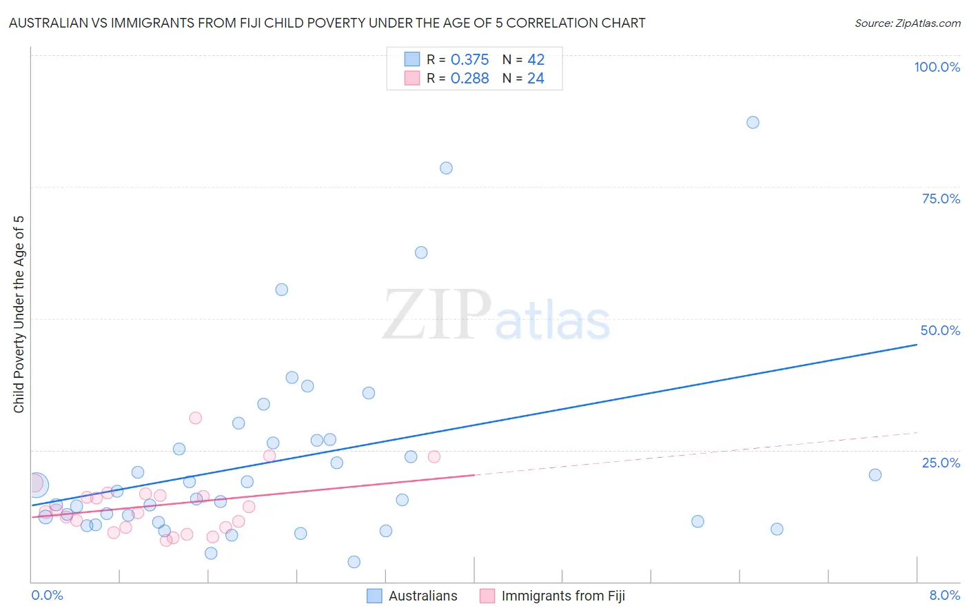 Australian vs Immigrants from Fiji Child Poverty Under the Age of 5