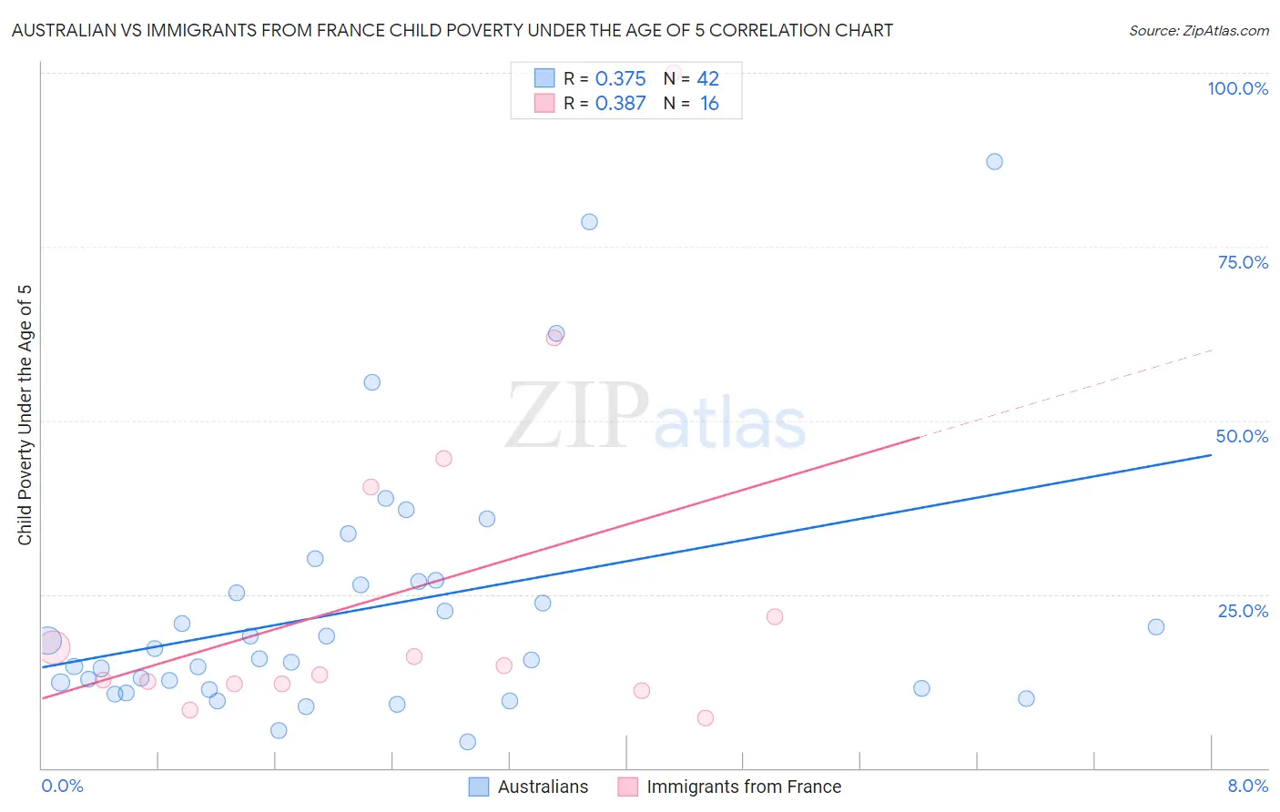 Australian vs Immigrants from France Child Poverty Under the Age of 5