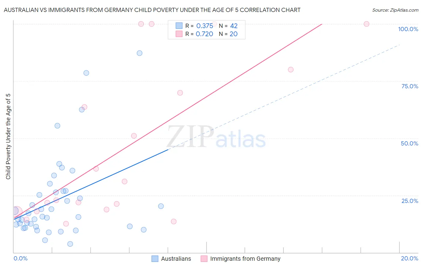Australian vs Immigrants from Germany Child Poverty Under the Age of 5