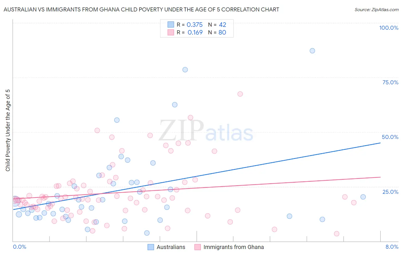 Australian vs Immigrants from Ghana Child Poverty Under the Age of 5