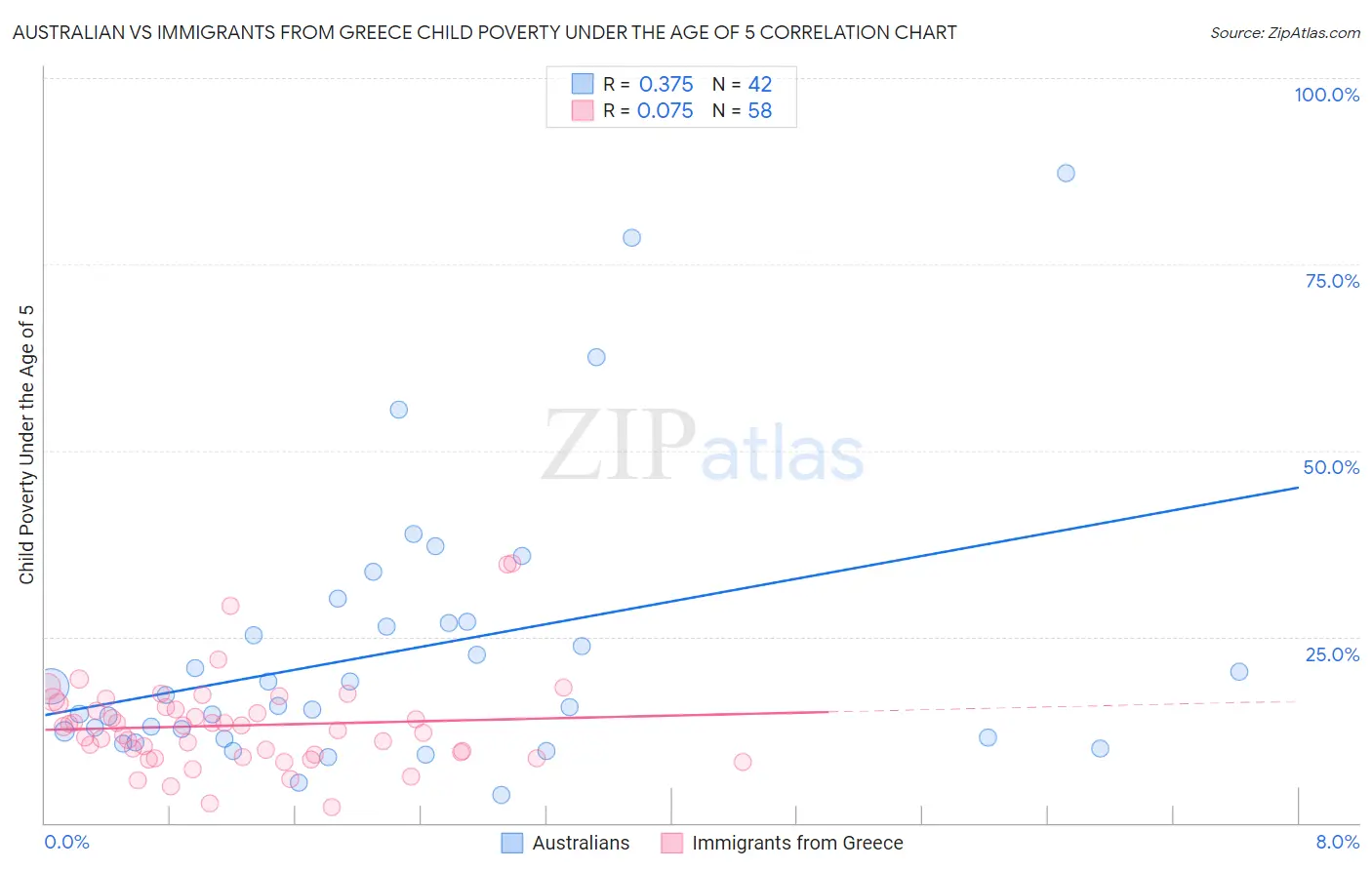 Australian vs Immigrants from Greece Child Poverty Under the Age of 5