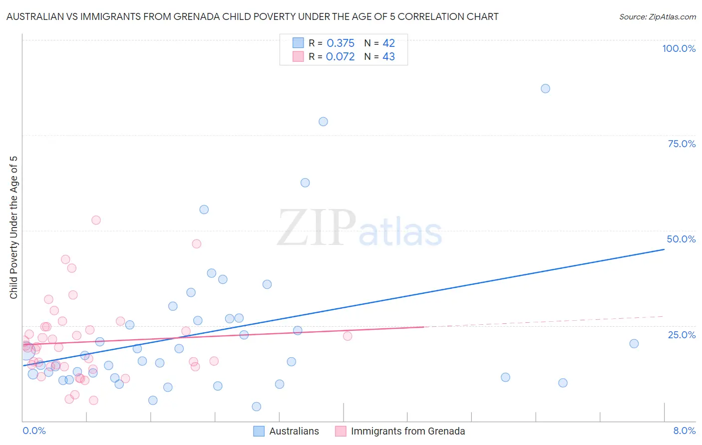 Australian vs Immigrants from Grenada Child Poverty Under the Age of 5