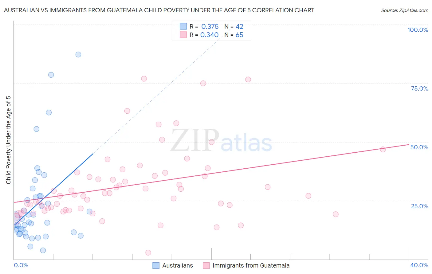 Australian vs Immigrants from Guatemala Child Poverty Under the Age of 5
