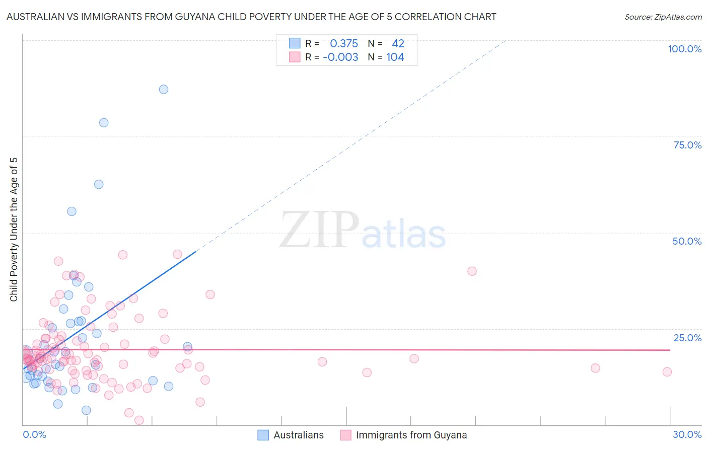 Australian vs Immigrants from Guyana Child Poverty Under the Age of 5