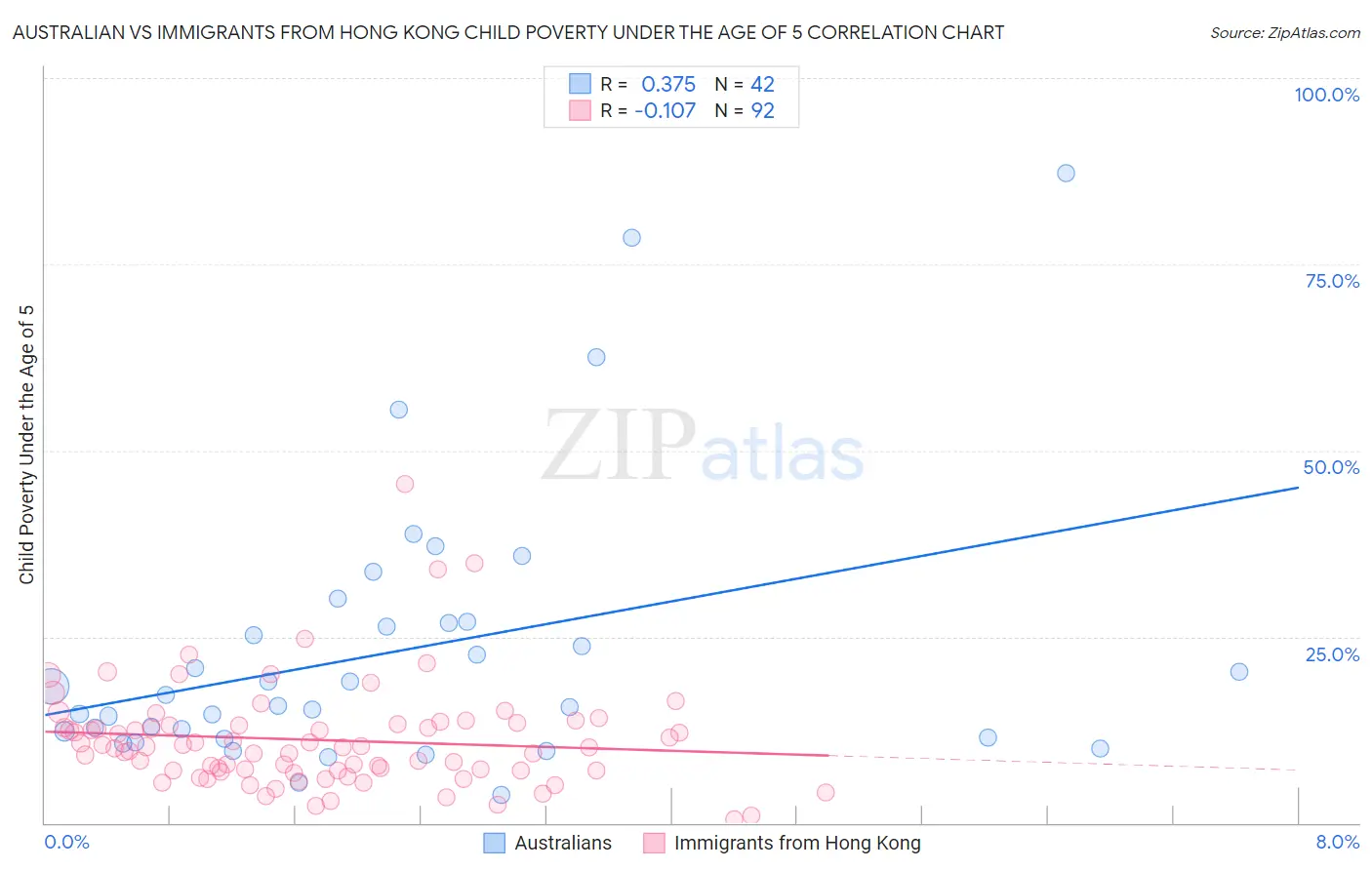 Australian vs Immigrants from Hong Kong Child Poverty Under the Age of 5